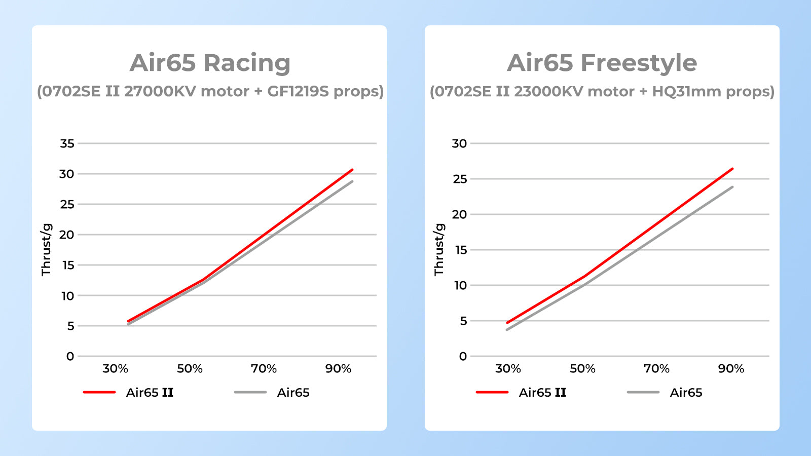Air65 II Brushless Whoop Frame thrust increase 5%