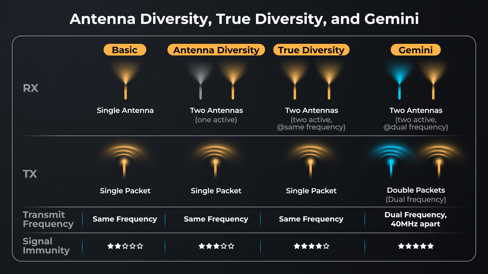 Antenna diversity, true diversity, and Gemini - SuperX